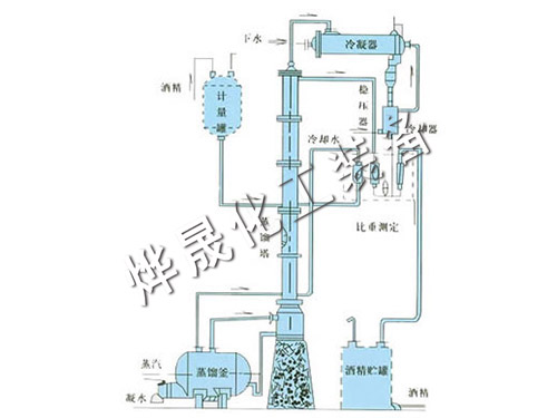 甲醇、乙醇蒸餾裝置